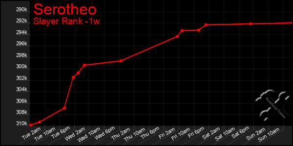 Last 7 Days Graph of Serotheo