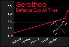 Total Graph of Serotheo