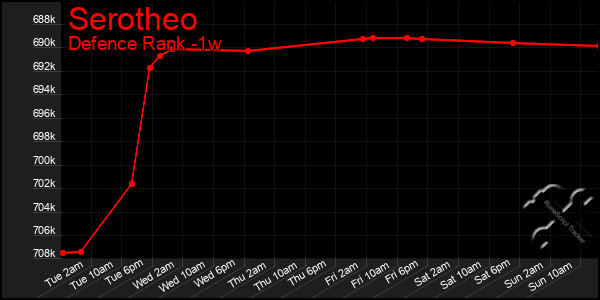 Last 7 Days Graph of Serotheo