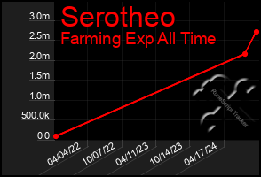 Total Graph of Serotheo