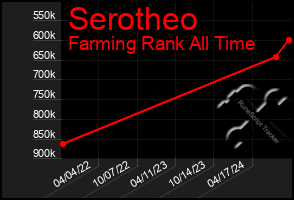 Total Graph of Serotheo