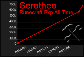 Total Graph of Serotheo