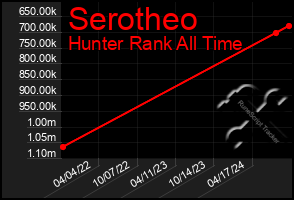 Total Graph of Serotheo