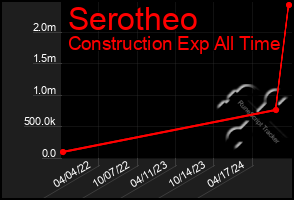 Total Graph of Serotheo