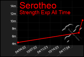 Total Graph of Serotheo