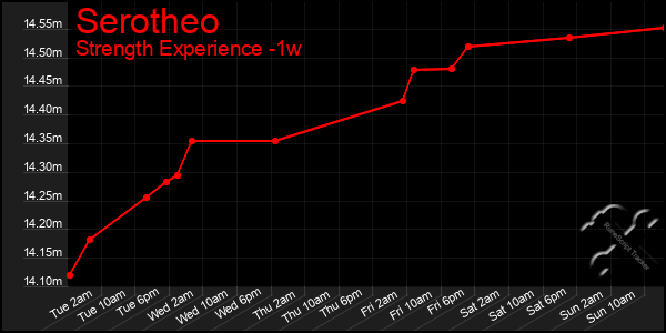 Last 7 Days Graph of Serotheo