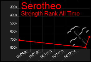 Total Graph of Serotheo