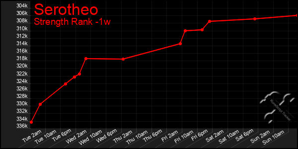 Last 7 Days Graph of Serotheo