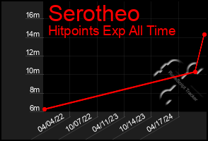 Total Graph of Serotheo