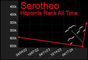 Total Graph of Serotheo