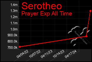 Total Graph of Serotheo