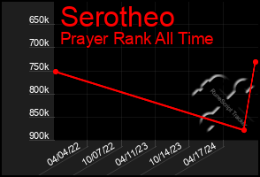 Total Graph of Serotheo