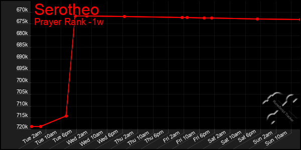 Last 7 Days Graph of Serotheo