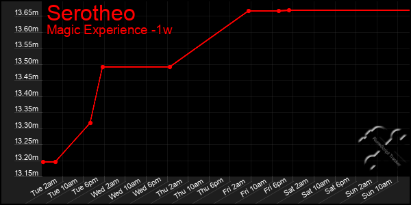 Last 7 Days Graph of Serotheo