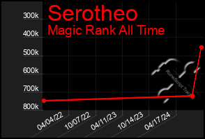 Total Graph of Serotheo