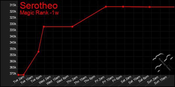 Last 7 Days Graph of Serotheo