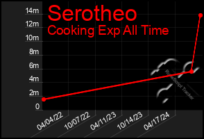 Total Graph of Serotheo