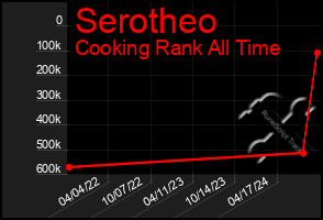 Total Graph of Serotheo