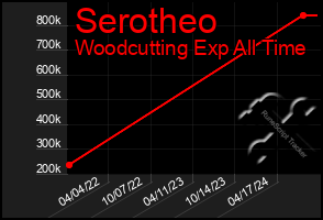 Total Graph of Serotheo