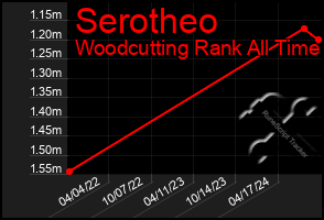 Total Graph of Serotheo