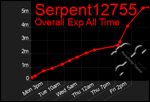 Total Graph of Serpent12755
