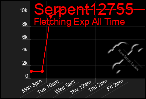 Total Graph of Serpent12755