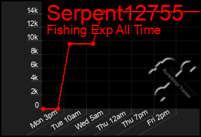 Total Graph of Serpent12755