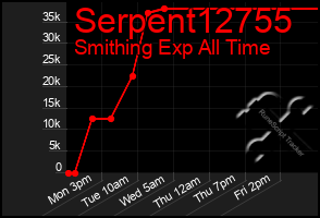 Total Graph of Serpent12755