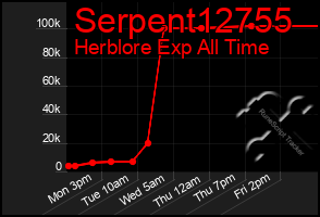 Total Graph of Serpent12755