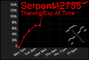 Total Graph of Serpent12755