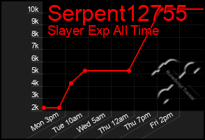 Total Graph of Serpent12755