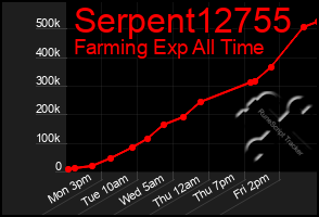 Total Graph of Serpent12755