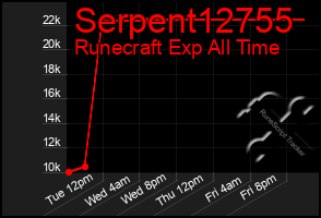 Total Graph of Serpent12755