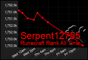Total Graph of Serpent12755