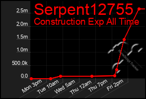 Total Graph of Serpent12755