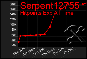 Total Graph of Serpent12755