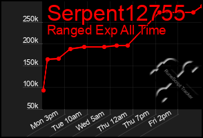 Total Graph of Serpent12755