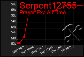 Total Graph of Serpent12755