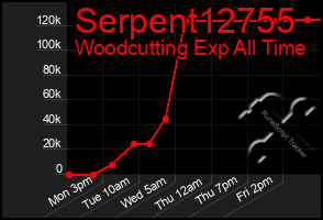 Total Graph of Serpent12755