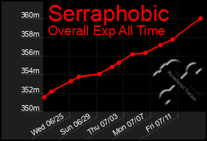 Total Graph of Serraphobic