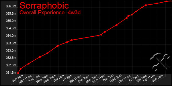 Last 31 Days Graph of Serraphobic