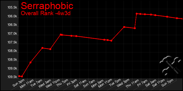 Last 31 Days Graph of Serraphobic