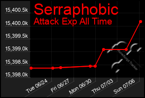 Total Graph of Serraphobic