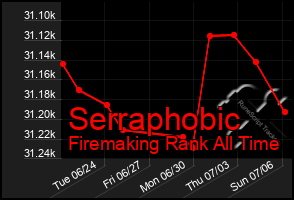 Total Graph of Serraphobic