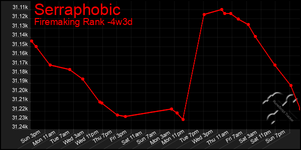 Last 31 Days Graph of Serraphobic