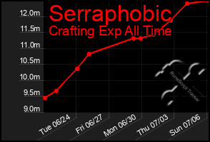 Total Graph of Serraphobic