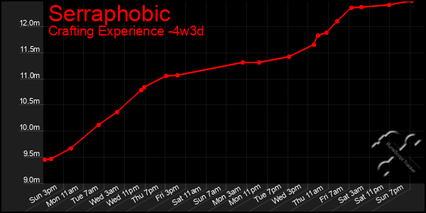 Last 31 Days Graph of Serraphobic