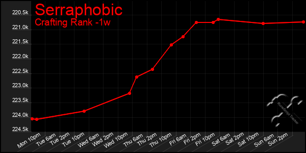 Last 7 Days Graph of Serraphobic
