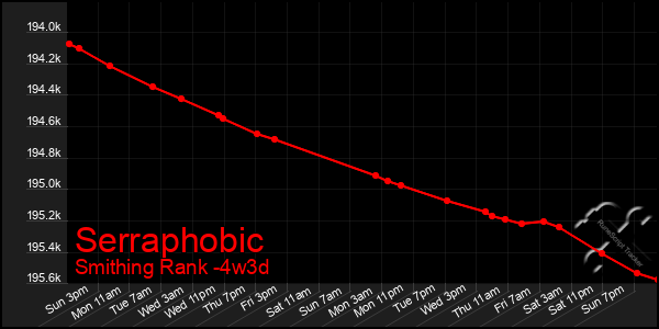 Last 31 Days Graph of Serraphobic
