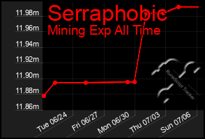 Total Graph of Serraphobic